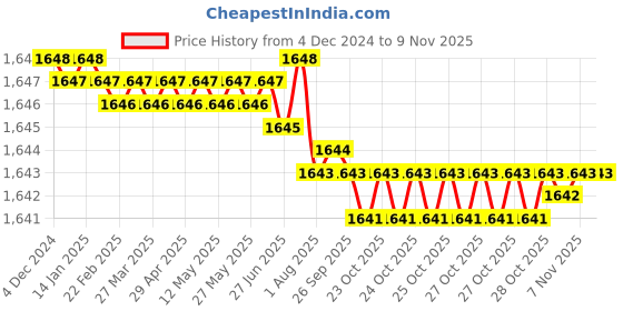 moglix.com TVS 1/2x3-3/4 inch Cold Forged High Tensile Hexagonal Head Bolt/Screw, Grade: R, BSW/BSF (Pack of 50) tvs Price History Graph from 4 Dec 2024 to 7 Nov 2025