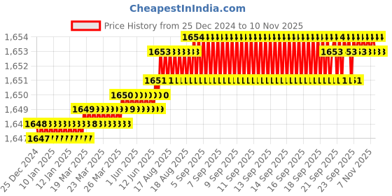 moglix.com TVS 1/2x3-7/8 inch Cold Forged High Tensile Hexagonal Head Bolt/Screw, Grade: 5.2/8 (Pack of 50) tvs Price History Graph from 25 Dec 2024 to 10 Nov 2025
