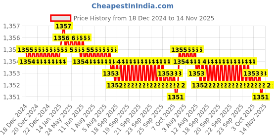 moglix.com TVS 1/2x3 inch Cold Forged High Tensile Hexagonal Head Bolt/Screw, Grade: 5.2/8 (Pack of 50) tvs Price History Graph from 18 Dec 2024 to 14 Nov 2025