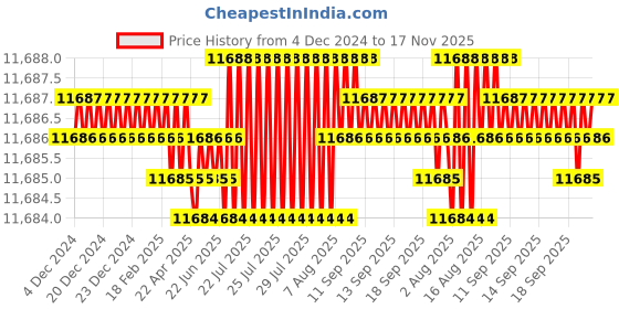 moglix.com TVS 1/2x3 inch Socket Countersunk Head Cap Screw (Pack of 200) tvs Price History Graph from 4 Dec 2024 to 17 Nov 2025