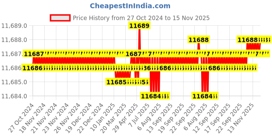 moglix.com TVS 1/2x3 inch Socket CSK Head Cap Screw (Pack of 200) tvs Price History Graph from 27 Oct 2024 to 15 Nov 2025