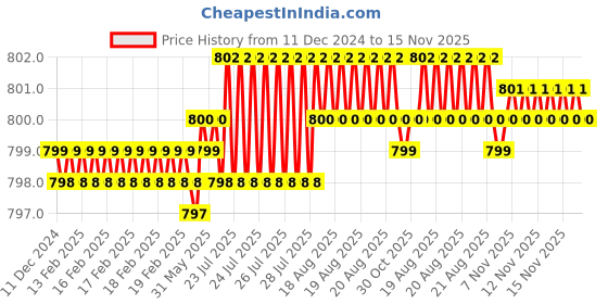 moglix.com TVS 1/2x3/4 inch Cold Forged High Tensile Hexagonal Head Bolt/Screw, Grade: 5.2/8 (Pack of 50) tvs Price History Graph from 11 Dec 2024 to 15 Nov 2025