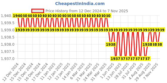 moglix.com TVS 1/2x4-1/2 inch Cold Forged High Tensile Hexagonal Head Bolt/Screw, Grade: R, BSW/BSF (Pack of 50) tvs Price History Graph from 12 Dec 2024 to 6 Nov 2025