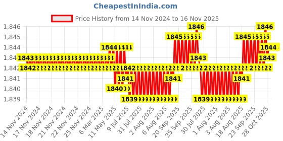 moglix.com TVS 1/2x4-1/4 inch Cold Forged High Tensile Hexagonal Head Bolt/Screw, Grade: 5.2/8 (Pack of 50) tvs Price History Graph from 14 Nov 2024 to 15 Nov 2025
