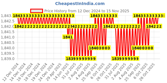 moglix.com TVS 1/2x4-1/4 inch Cold Forged High Tensile Hexagonal Head Bolt/Screw, Grade: R, BSW/BSF (Pack of 50) tvs Price History Graph from 12 Dec 2024 to 15 Nov 2025