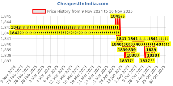 moglix.com TVS 1/2x4-1/8 inch Cold Forged High Tensile Hexagonal Head Bolt/Screw, Grade: 5.2/8 (Pack of 50) tvs Price History Graph from 9 Nov 2024 to 16 Nov 2025