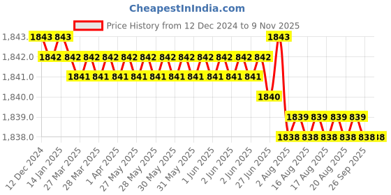 moglix.com TVS 1/2x4-1/8 inch Cold Forged High Tensile Hexagonal Head Bolt/Screw, Grade: R, BSW/BSF (Pack of 50) tvs Price History Graph from 12 Dec 2024 to 7 Nov 2025