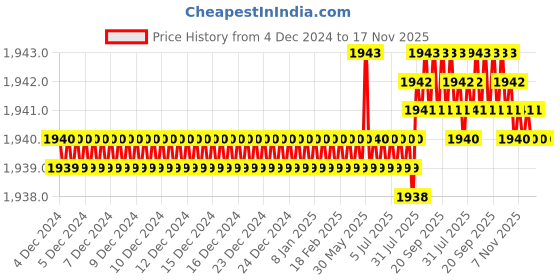 moglix.com TVS 1/2x4-3/4 inch Cold Forged High Tensile Hexagonal Head Bolt/Screw, Grade: 5.2/8 (Pack of 50) tvs Price History Graph from 4 Dec 2024 to 17 Nov 2025
