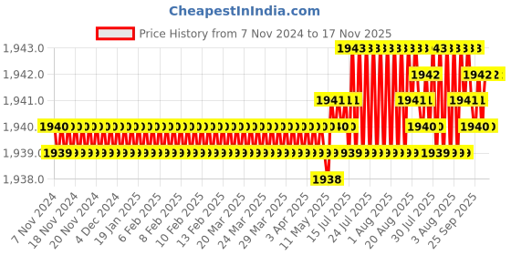 moglix.com TVS 1/2x4-3/4 inch Cold Forged High Tensile Hexagonal Head Bolt/Screw, Grade: R, BSW/BSF (Pack of 50) tvs Price History Graph from 7 Nov 2024 to 17 Nov 2025