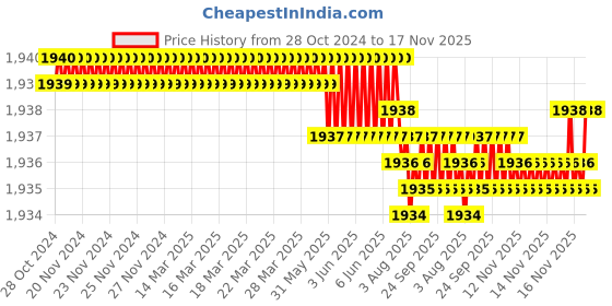 moglix.com TVS 1/2x4-3/8 inch Cold Forged High Tensile Hexagonal Head Bolt/Screw, Grade: 5.2/8 (Pack of 50) tvs Price History Graph from 28 Oct 2024 to 17 Nov 2025