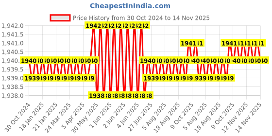 moglix.com TVS 1/2x4-3/8 inch Cold Forged High Tensile Hexagonal Head Bolt/Screw, Grade: R, BSW/BSF (Pack of 50) tvs Price History Graph from 30 Oct 2024 to 14 Nov 2025