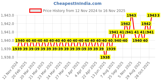 moglix.com TVS 1/2x4-5/8 inch Cold Forged High Tensile Hexagonal Head Bolt/Screw, Grade: 5.2/8 (Pack of 50) tvs Price History Graph from 12 Nov 2024 to 16 Nov 2025