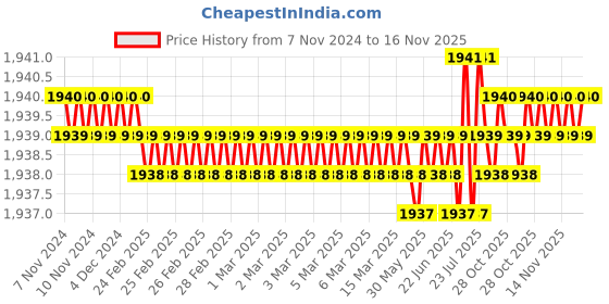 moglix.com TVS 1/2x4-5/8 inch Cold Forged High Tensile Hexagonal Head Bolt/Screw, Grade: R, BSW/BSF (Pack of 50) tvs Price History Graph from 7 Nov 2024 to 15 Nov 2025