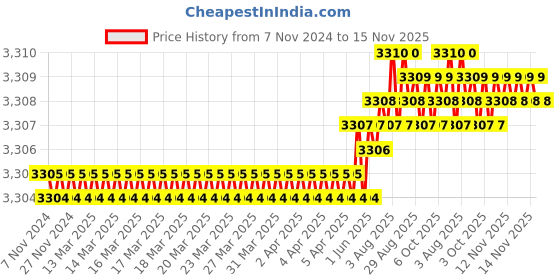 moglix.com TVS 1/2x5-1/2 inch Cold Forged High Tensile Hexagonal Head Bolt/Screw, Grade: 5.2/8 (Pack of 50) tvs Price History Graph from 7 Nov 2024 to 14 Nov 2025