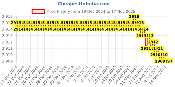 moglix.com TVS 1/2x5-1/4 inch Cold Forged High Tensile Hexagonal Head Bolt/Screw, Grade: 5.2/8 (Pack of 50) tvs Price History Graph from 19 Dec 2024 to 16 Nov 2025