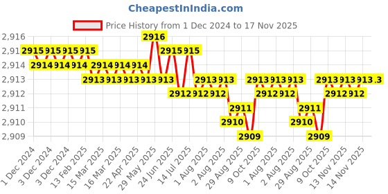 moglix.com TVS 1/2x5-1/4 inch Cold Forged High Tensile Hexagonal Head Bolt/Screw, Grade: R, BSW/BSF (Pack of 50) tvs Price History Graph from 1 Dec 2024 to 16 Nov 2025