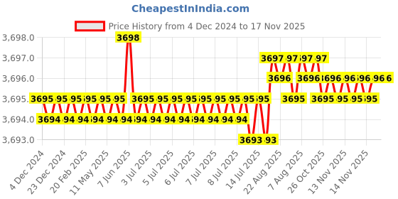 moglix.com TVS 1/2x5-3/4 inch Cold Forged High Tensile Hexagonal Head Bolt/Screw, Grade: 5.2/8 (Pack of 50) tvs Price History Graph from 4 Dec 2024 to 17 Nov 2025