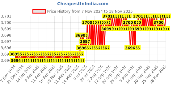 moglix.com TVS 1/2x5-3/4 inch Cold Forged High Tensile Hexagonal Head Bolt/Screw, Grade: R, BSW/BSF (Pack of 50) tvs Price History Graph from 7 Nov 2024 to 17 Nov 2025