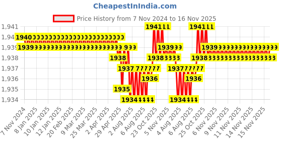 moglix.com TVS 1/2x5 inch Cold Forged High Tensile Hexagonal Head Bolt/Screw, Grade: 5.2/8 (Pack of 50) tvs Price History Graph from 7 Nov 2024 to 16 Nov 2025