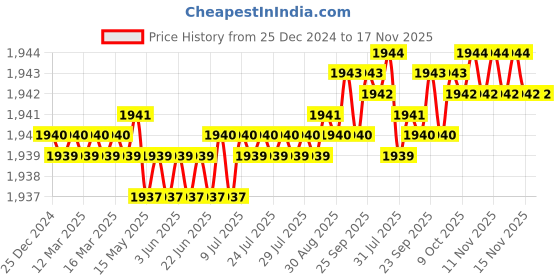 moglix.com TVS 1/2x5 inch Cold Forged High Tensile Hexagonal Head Bolt/Screw, Grade: R, BSW/BSF (Pack of 50) tvs Price History Graph from 25 Dec 2024 to 16 Nov 2025