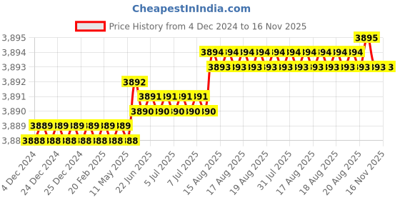 moglix.com TVS 1/2x6-1/2 inch Cold Forged High Tensile Hexagonal Head Bolt/Screw, Grade: 5.2/8 (Pack of 50) tvs Price History Graph from 4 Dec 2024 to 16 Nov 2025