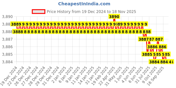 moglix.com TVS 1/2x6-1/2 inch Cold Forged High Tensile Hexagonal Head Bolt/Screw, Grade: R, BSW/BSF (Pack of 50) tvs Price History Graph from 19 Dec 2024 to 17 Nov 2025