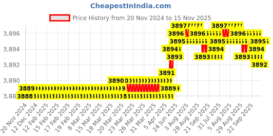 moglix.com TVS 1/2x6-1/4 inch Cold Forged High Tensile Hexagonal Head Bolt/Screw, Grade: 5.2/8 (Pack of 50) tvs Price History Graph from 20 Nov 2024 to 15 Nov 2025