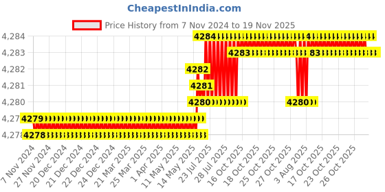 moglix.com TVS 1/2x6-3/4 inch Cold Forged High Tensile Hexagonal Head Bolt/Screw, Grade: 5.2/8 (Pack of 50) tvs Price History Graph from 7 Nov 2024 to 18 Nov 2025