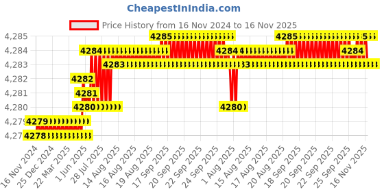 moglix.com TVS 1/2x6-3/4 inch Cold Forged High Tensile Hexagonal Head Bolt/Screw, Grade: R, BSW/BSF (Pack of 50) tvs Price History Graph from 16 Nov 2024 to 16 Nov 2025