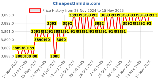 moglix.com TVS 1/2x6 inch Cold Forged High Tensile Hexagonal Head Bolt/Screw, Grade: 5.2/8 (Pack of 50) tvs Price History Graph from 28 Nov 2024 to 15 Nov 2025