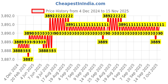 moglix.com TVS 1/2x6 inch Cold Forged High Tensile Hexagonal Head Bolt/Screw, Grade: R, BSW/BSF (Pack of 50) tvs Price History Graph from 4 Dec 2024 to 15 Nov 2025