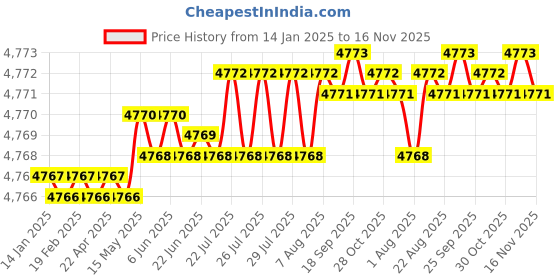 moglix.com TVS 1/2x7-1/4 inch Cold Forged High Tensile Hexagonal Head Bolt/Screw, Grade: 5.2/8 (Pack of 50) tvs Price History Graph from 14 Jan 2025 to 16 Nov 2025
