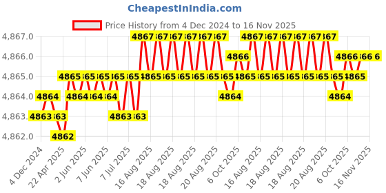 moglix.com TVS 1/2x7-3/4 inch Cold Forged High Tensile Hexagonal Head Bolt/Screw, Grade: 5.2/8 (Pack of 50) tvs Price History Graph from 4 Dec 2024 to 15 Nov 2025
