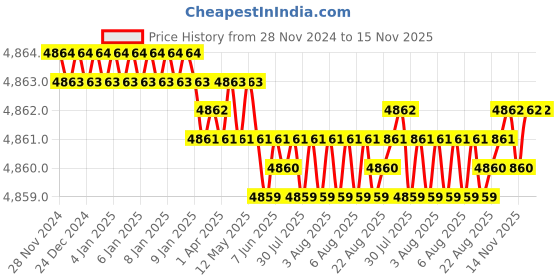 moglix.com TVS 1/2x7-3/4 inch Cold Forged High Tensile Hexagonal Head Bolt/Screw, Grade: R, BSW/BSF (Pack of 50) tvs Price History Graph from 28 Nov 2024 to 14 Nov 2025