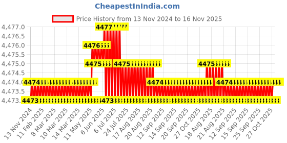 moglix.com TVS 1/2x7 inch Cold Forged High Tensile Hexagonal Head Bolt/Screw, Grade: 5.2/8 (Pack of 50) tvs Price History Graph from 13 Nov 2024 to 16 Nov 2025