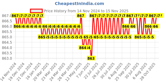moglix.com TVS 1/2x7/8 inch Cold Forged High Tensile Hexagonal Head Bolt/Screw, Grade: 5.2/8 (Pack of 50) tvs Price History Graph from 14 Nov 2024 to 15 Nov 2025