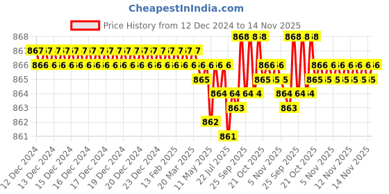 moglix.com TVS 1/2x7/8 inch Cold Forged High Tensile Hexagonal Head Bolt/Screw, Grade: R, BSW/BSF (Pack of 50) tvs Price History Graph from 12 Dec 2024 to 14 Nov 2025