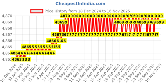 moglix.com TVS 1/2x8 inch Cold Forged High Tensile Hexagonal Head Bolt/Screw, Grade: 5.2/8 (Pack of 50) tvs Price History Graph from 18 Dec 2024 to 15 Nov 2025