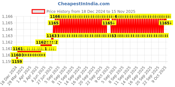 moglix.com TVS 1/4 inch 1-1/2 inch Grade 5.2/8 Cold Forged High Tensile Hexagonal Head Screw (Pack of 200) tvs Price History Graph from 18 Dec 2024 to 15 Nov 2025