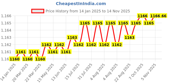 moglix.com TVS 1/4 inch 1-1/2 inch Grade R, BSW/BSF Cold Forged High Tensile Hexagonal Head Screw (Pack of 200) tvs Price History Graph from 14 Jan 2025 to 11 Nov 2025