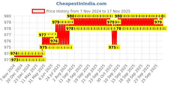 moglix.com TVS 1/4 inch 1-1/4 inch Grade 5.2/8 Cold Forged High Tensile Hexagonal Head Screw (Pack of 200) tvs Price History Graph from 7 Nov 2024 to 17 Nov 2025