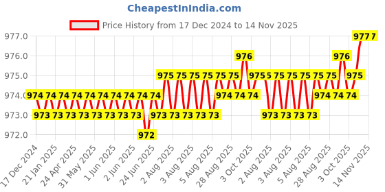 moglix.com TVS 1/4 inch 1-1/4 inch Grade R, BSW/BSF Cold Forged High Tensile Hexagonal Head Screw (Pack of 200) tvs Price History Graph from 17 Dec 2024 to 14 Nov 2025