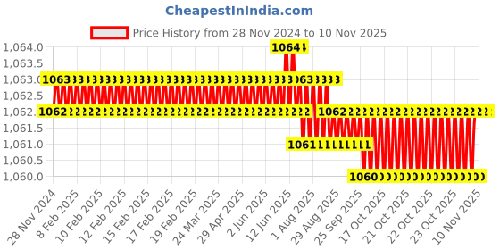moglix.com TVS 1/4 inch 1-1/8 inch Grade 5.2/8 Cold Forged High Tensile Hexagonal Head Screw (Pack of 200) tvs Price History Graph from 28 Nov 2024 to 10 Nov 2025
