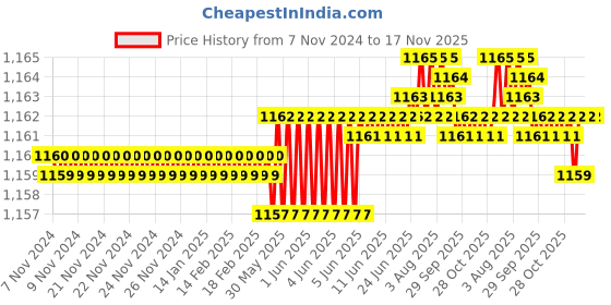 moglix.com TVS 1/4 inch 1-3/4 inch Grade 5.2/8 Cold Forged High Tensile Hexagonal Head Screw (Pack of 200) tvs Price History Graph from 7 Nov 2024 to 17 Nov 2025