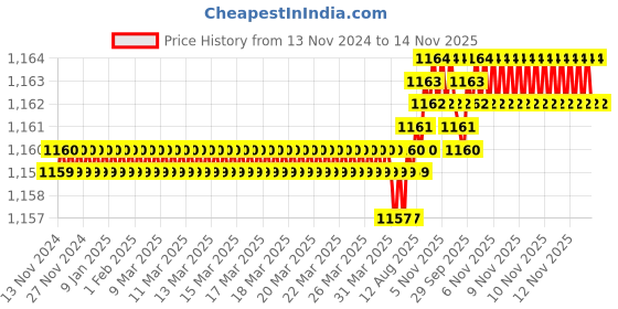 moglix.com TVS 1/4 inch 1-3/4 inch Grade R, BSW/BSF Cold Forged High Tensile Hexagonal Head Screw (Pack of 200) tvs Price History Graph from 13 Nov 2024 to 12 Nov 2025