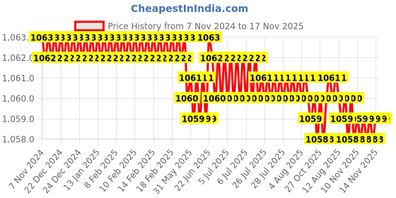 moglix.com TVS 1/4 inch 1-3/8 inch Grade 5.2/8 Cold Forged High Tensile Hexagonal Head Screw (Pack of 200) tvs Price History Graph from 7 Nov 2024 to 17 Nov 2025