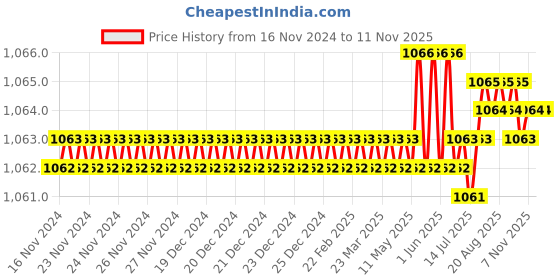 moglix.com TVS 1/4 inch 1-3/8 inch Grade R, BSW/BSF Cold Forged High Tensile Hexagonal Head Screw (Pack of 200) tvs Price History Graph from 16 Nov 2024 to 11 Nov 2025