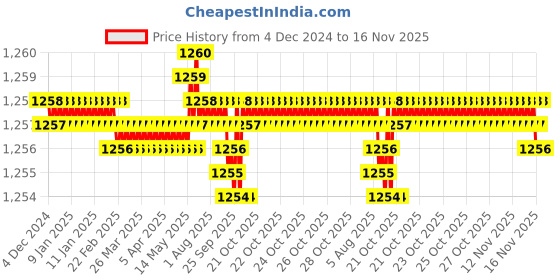 moglix.com TVS 1/4 inch 1-5/8 inch Grade 5.2/8 Cold Forged High Tensile Hexagonal Head Screw (Pack of 200) tvs Price History Graph from 4 Dec 2024 to 15 Nov 2025