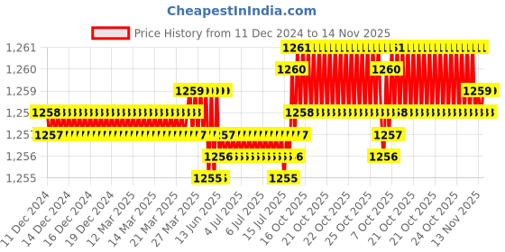 moglix.com TVS 1/4 inch 1-5/8 inch Grade R, BSW/BSF Cold Forged High Tensile Hexagonal Head Screw (Pack of 200) tvs Price History Graph from 11 Dec 2024 to 14 Nov 2025