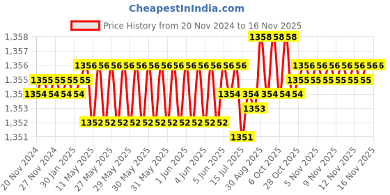 moglix.com TVS 1/4 inch 1-7/8 inch Grade 5.2/8 Cold Forged High Tensile Hexagonal Head Screw (Pack of 200) tvs Price History Graph from 20 Nov 2024 to 15 Nov 2025